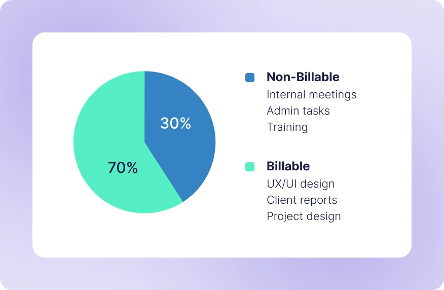 Billable vs non-billable pie chart showing 70 percent billable